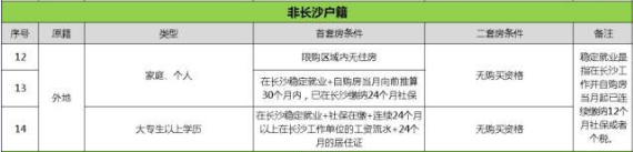 外地人沒在長沙交社?；騻€稅能在長沙買房嗎？