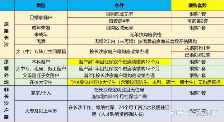 外地人在長沙買二手房限購嗎？