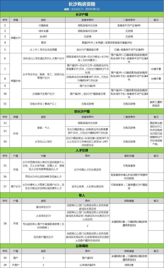 沒有長沙購房資格如何在長沙買房？