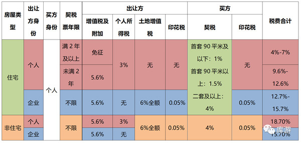 非住宅性質(zhì)的長沙法拍房要交哪些稅？