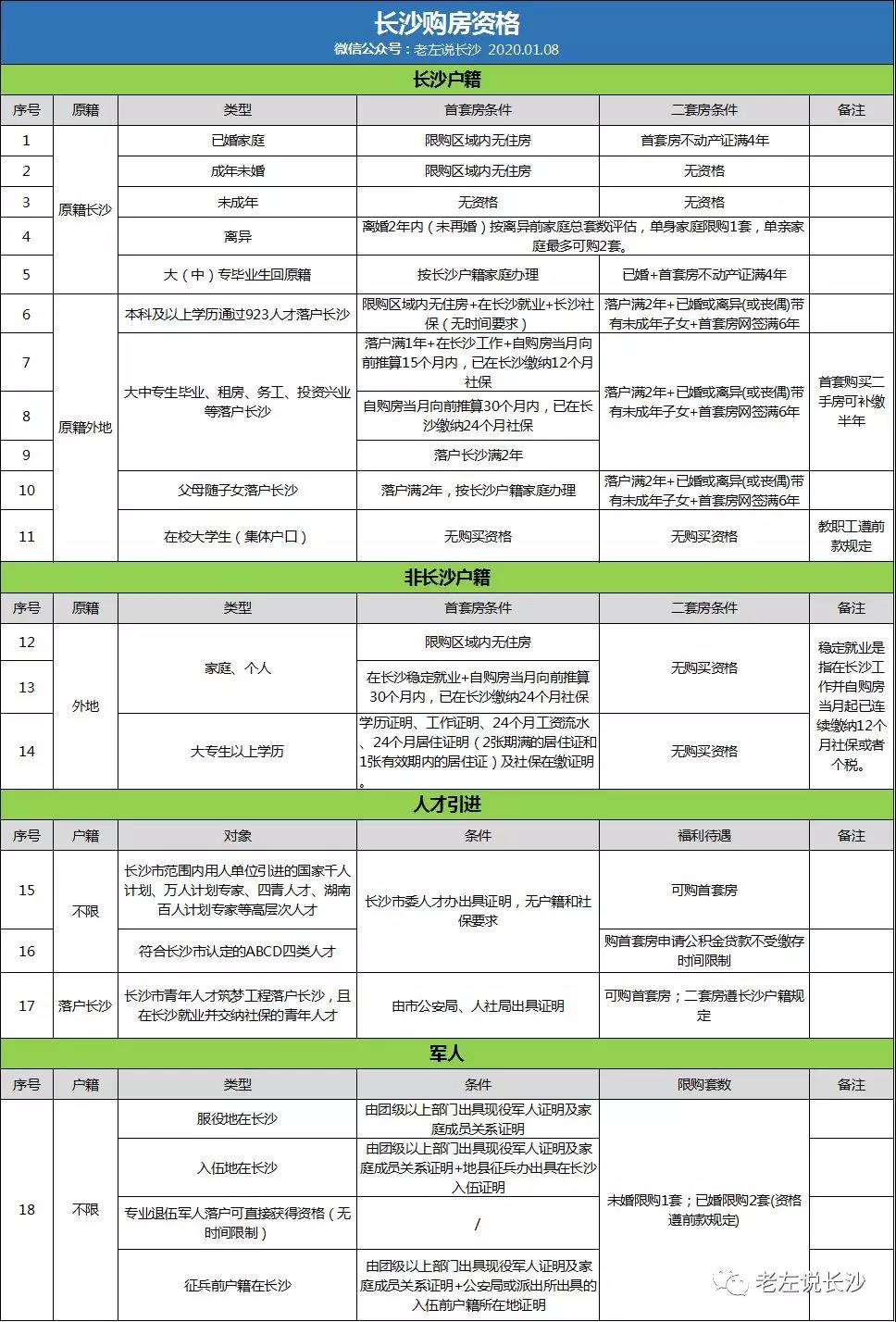 2020年長沙購房資格、落戶政策匯總！